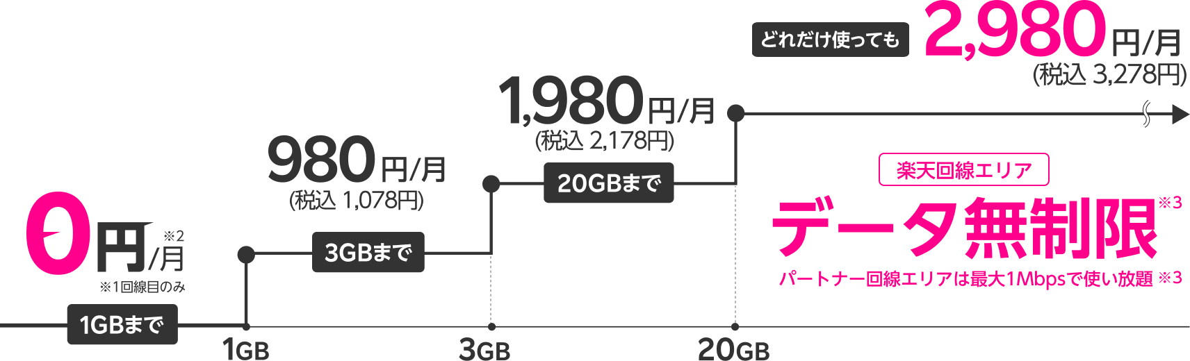 楽天モバイルプラン