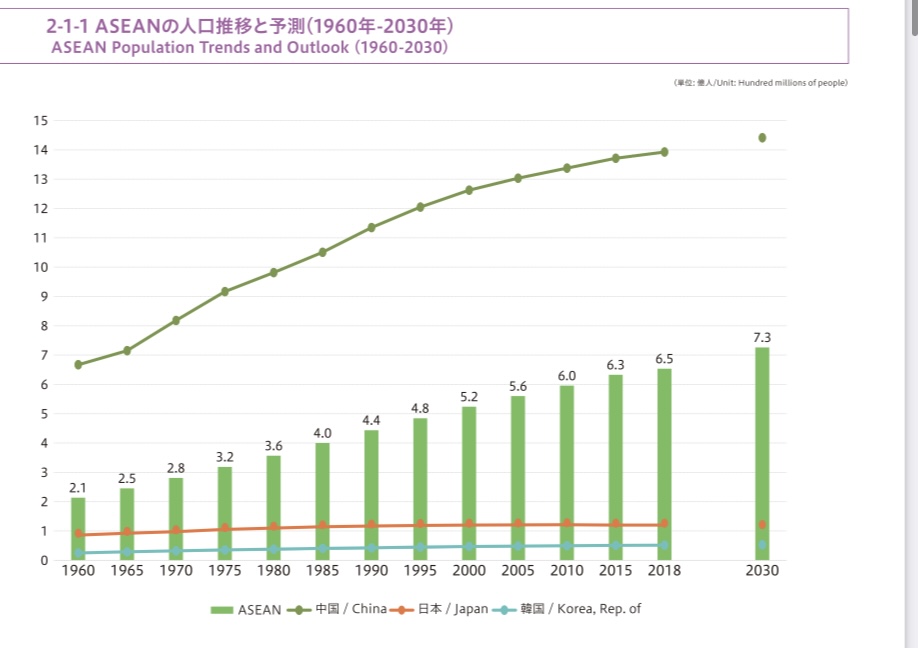 ASEANの人口推移グラフ