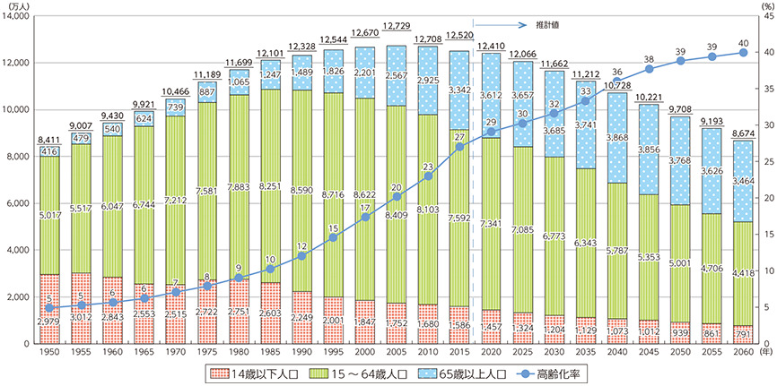 日本の人口の推移グラフ