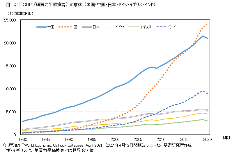 各国名目GDPの推移